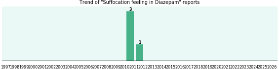 Could Diazepam cause Suffocation feeling?